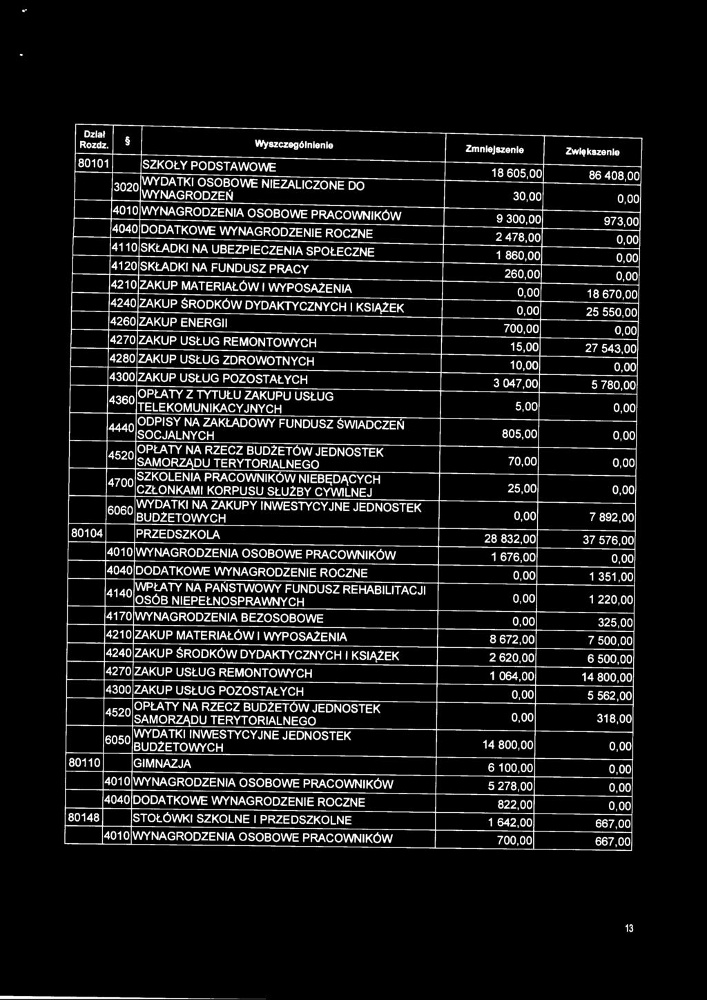 oo 18 670,00 4240 ZAKUP ŚRODKÓW DYDAKTYCZNYCH I K SIĄlEK o.oo 25 550,00 4260 ZAKUP ENERGII 700,00 o.oo 4270 ZAKUP USŁUG REMONTOWYCH 15,00 27 543,00 4280 ZAKUP USŁUG ZDROWOTNYCH 10,00 o.