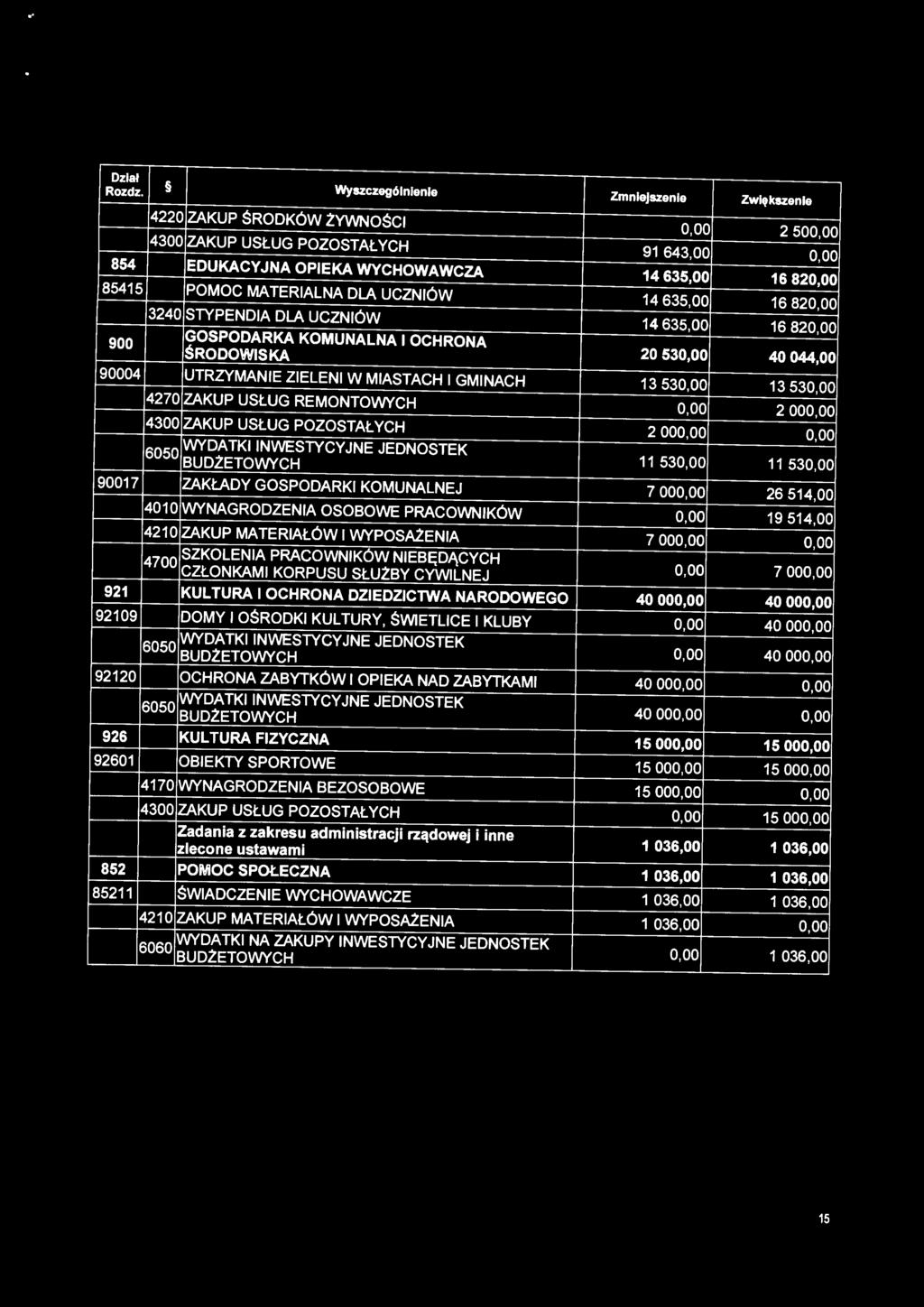 ŚRODOWISKA 20 530,00 40 044,00 90004 UTRZYMANIE ZIELENI W MIASTACH I GMINACH 13 530,00 13 530,00 4270 ZAKUP USŁUG REMONTOWYCH o.oo 2 ooo.oo 4300 ZAKUP USŁUG POZOSTAŁYCH 2 ooo.