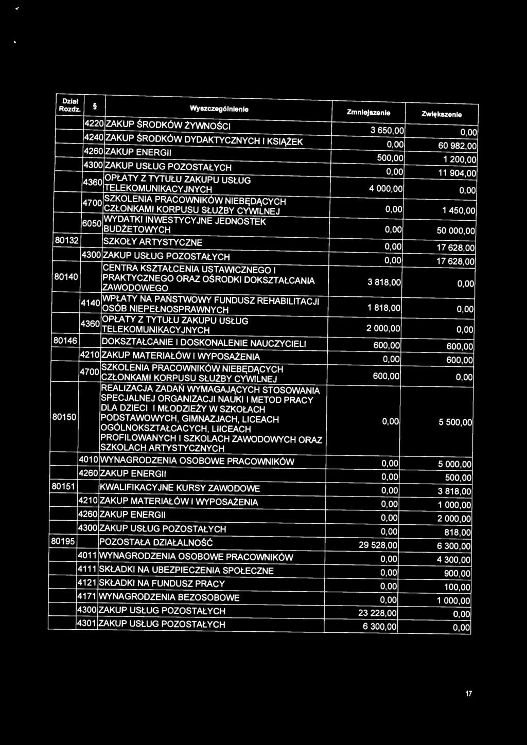 oo 4700 SZKOLENIA PRACOWNIKÓW NIEBĘDĄCYCH CZŁONKAMI KORPUSU SŁUŻBY CYWILNEJ 0,00 1 450,00 6050 WYDATKI INWESTYCYJNE JEDNOSTEK o.oo 50 ooo.oo 80132 SZKOŁY ARTYSTYCZNE o.