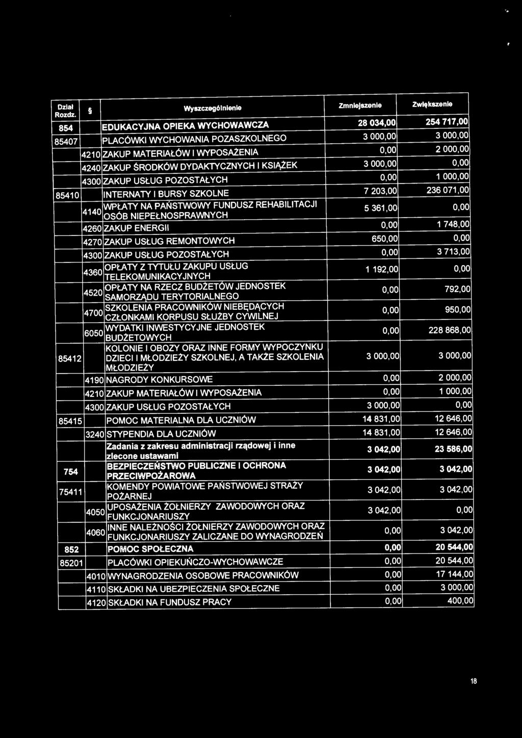 oo 85410 INTERNATY I BURSY SZKOLNE 7 203,00 236 071,00 4140 WPŁATY NA PAŃSTWOWY FUNDUSZ REHABILITACJI 5 361,00 o.oo OSÓB NIEPEŁNOSPRAWNYCH 4260 ZAKUP ENERGII o.