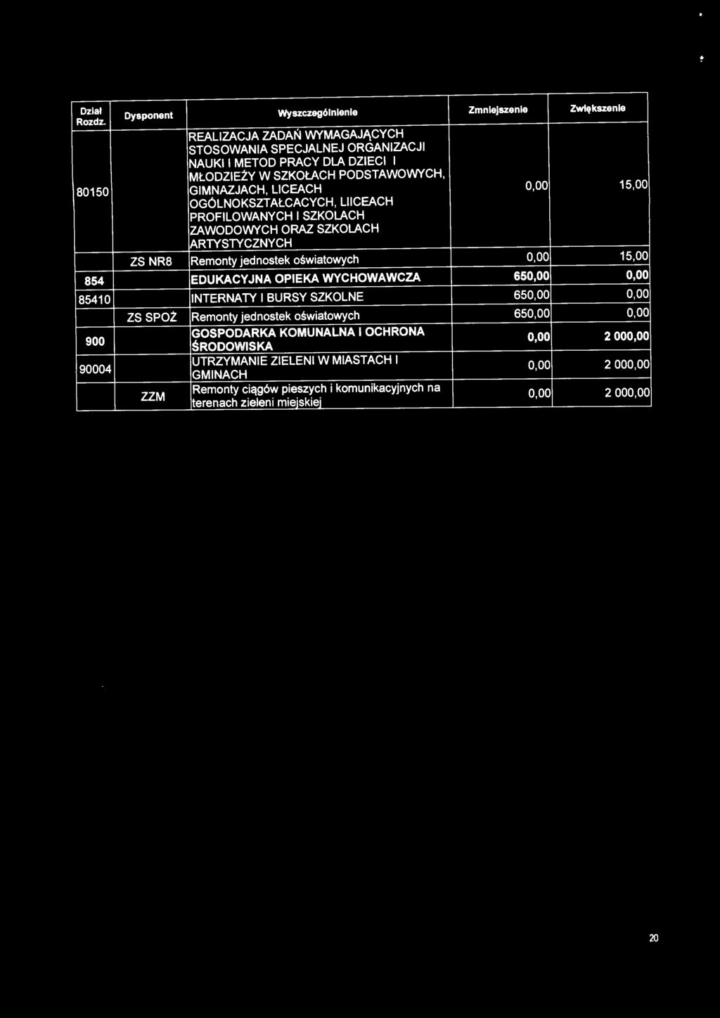 oświatowych 0,00 15,00 854 EDUKACYJNA OPIEKA WYCHOWAWCZA 650,00 0,00 85410 INTERNA TY I BURSY SZKOLNE 650,00 0,00 900 90004 ZS SPOŻ Remonty jednostek oświatowych 650,00 0,00 ZZM