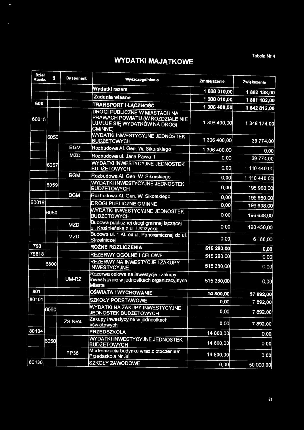 BGM Rozbudowa Al. Gen. W. Sikorskiego 1 306 400,00 0,00 6057 6059 MZD Rozbudowa ul. Jana Pawła li 0,00 39 774,00 WYDATKI INWESTYCYJNE JEDNOSTEK 0,00 1 110 440,00 BGM Rozbudowa Al. Gen. W. Sikorskiego 0,00 1110440,00 WYDATKI INWESTYCYJNE JEDNOSTEK 0,00 195 960,00 BGM Rozbudowa Al.