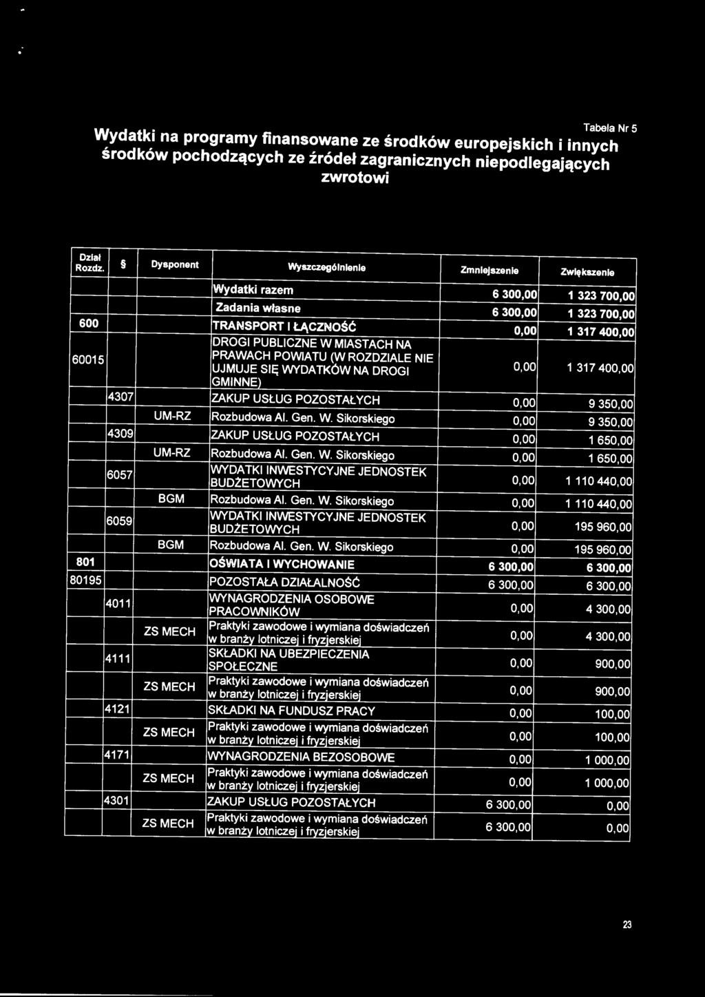 SIĘ WYDATKÓW NA DROGI GMINNE) o.oo 1 317 400,00 4307 ZAKUP USŁUG POZOSTAŁYCH o.oo 9 350,00 UM-RZ Rozbudowa Al. Gen. W. Sikorskiego o.oo 9 350,00 4309 ZAKUP USŁUG POZOSTAŁYCH o.