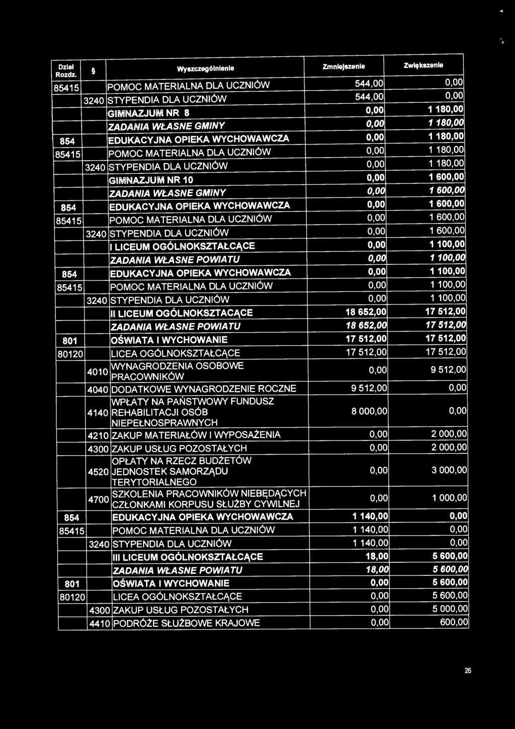 854 EDUKACYJNA OPIEKA WYCHOWAWCZA 0,00 1 600,00 85415 POMOC MATERIALNA DLA UCZNIÓW 0,00 1 600,00 3240 STYPENDIA DLA UCZNIÓW 0,00 1 600,00 I LICEUM OGÓLNOKSZTAŁCĄCE 0,00 1100,00 ZADANIA WŁASNE POWIATU