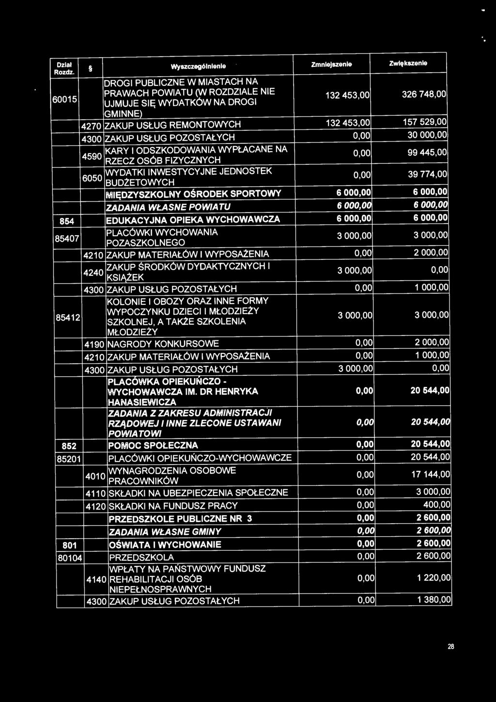 oo 4590 KARY I ODSZKODOWANIA WYPŁACANE NA 0,00 99 445,00 RZECZ OSÓB FIZYCZNYCH 6050 WYDATKI INWESTYCYJNE JEDNOSTEK 0,00 39 774,00 MIĘDZVSZKOLNY OŚRODEK SPORTOWY 6 000,00 6 000,00 ZADANIA WŁASNE