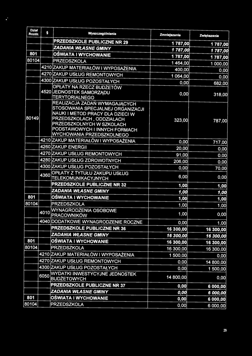 oo 4210 ZAKUP MATERIAŁÓW I WYPOSAżENIA 400,00 0,00 4270 ZAKUP USŁUG REMONTOWYCH 1 064,00 0,00 4300 ZAKUP USŁUG POZOSTAŁYCH 0,00 682,00 OPŁATY NA RZECZ BUDŻETÓW 4520 JEDNOSTEK SAMORZĄDU 0,00 318,00