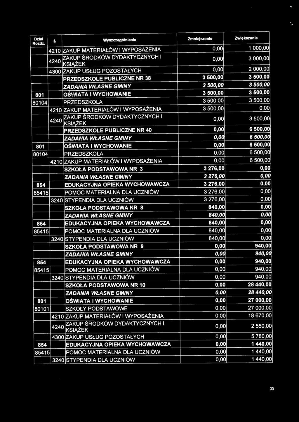 WYPOSAŻENIA 3 500,00 0,00 4240 ZAKUP ŚRODKÓW DYDAKTYCZNYCH I KSIĄŻEK 0,00 3 500,00 PRZEDSZKOLE PUBLICZNE NR 40 0,00 6 500,00 ZADANIA WŁASNE GMINY 0,00 6 500,00 801 OŚWIATA I WYCHOWANIE 0,00 6 500,00