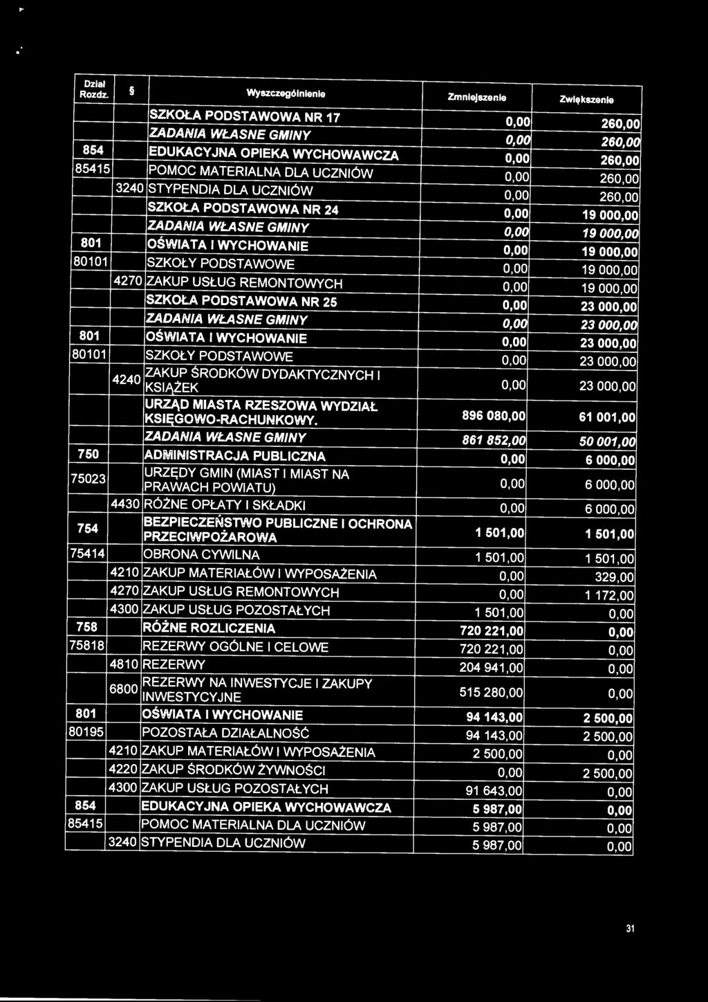 oo 4270 ZAKUP USŁUG REMONTOWYCH 0,00 19 ooo.oo SZKOŁA PODSTAWOWA NR 25 0,00 23 ooo.oo ZADANIA WŁASNE GMINY 0,0~ 23 000,00 801 OŚWIATA I WYCHOWANIE 0,00 23 000,00 80101 SZKOŁY PODSTAWOWE 0,00 23 ooo.