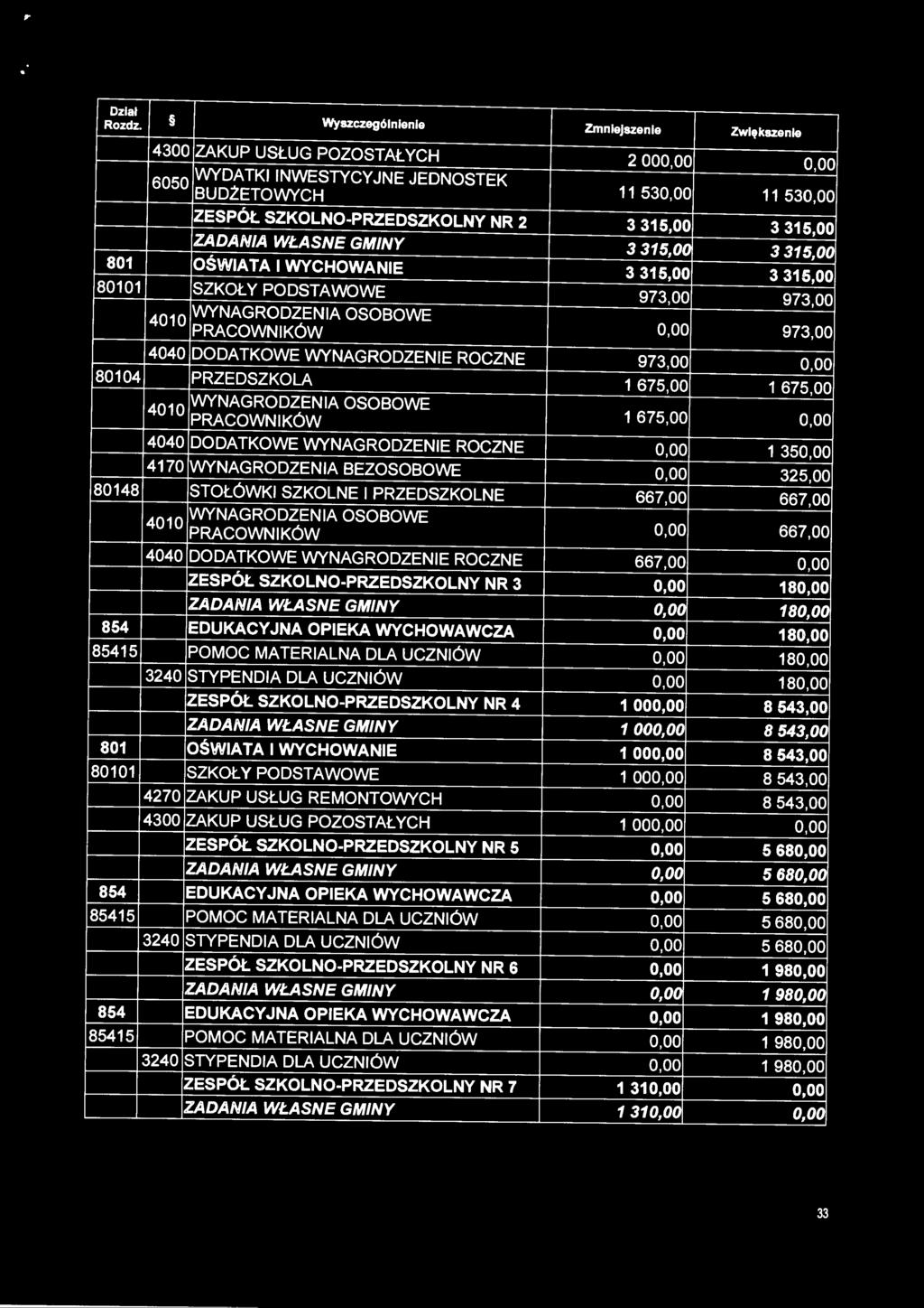 SZKOŁY PODSTAWOWE 973,00 973,00 4010 WYNAGRODZENIA OSOBOWE PRACOWNIKÓW 0,00 973,00 4040 DODATKOWE WYNAGRODZENIE ROCZNE 973,00 o.