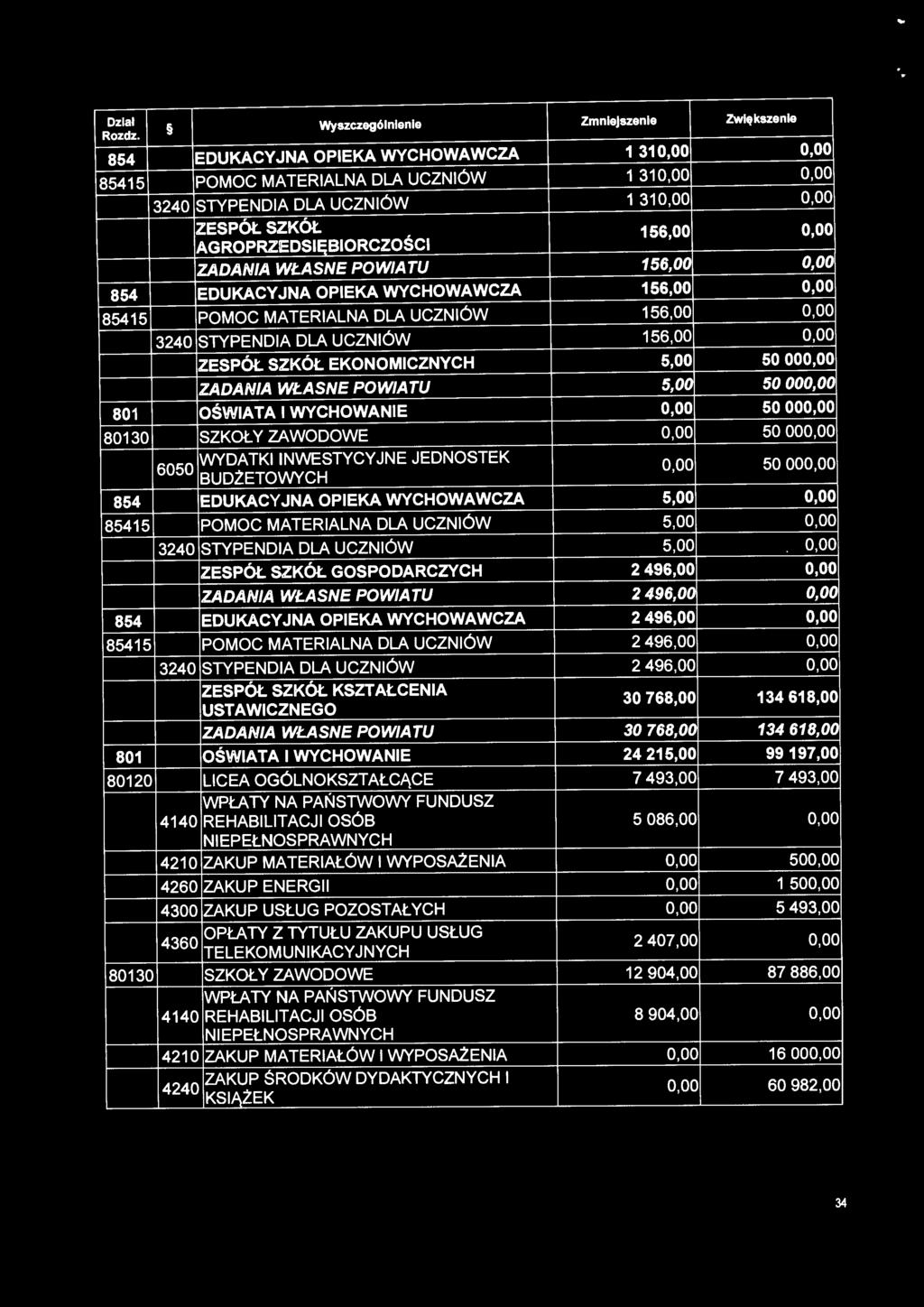 DLA UCZNIÓW 156,00 o.oo ZESPÓŁ SZKÓŁ EKONOMICZNYCH 5,00 50 ooo.oo ZADANIA WŁASNE POWIATU 5,00 50 000,00 801 OŚWIATA I WYCHOWANIE 0,00 50 000,00 80130 SZKOŁY ZAWODOWE 0,00 50 ooo.