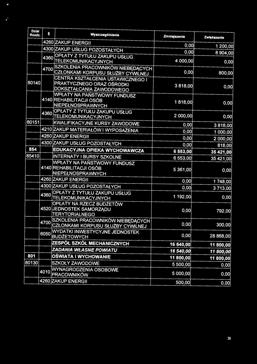 PAŃSTWOWY FUNDUSZ 4140 REHABILITACJI OSÓB 1 818,00 0,00 NIEPEŁNOSPRAWNYCH 4360 OPŁATY Z TYTUŁU ZAKUPU USŁUG 2 000,00 0,00 TELEKOMUNIKACYJNYCH 80151 KWALIFIKACYJNE KURSY ZAWODOWE 0,00 3 818,00 4210