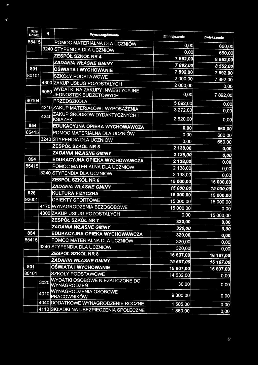 oo 0,00 6060 WYDATKI NA ZAKUPY INWESTYCYJNE 0,00 7 892,00 JEDNOSTEK 80104 PRZEDSZKOLA 5 892,00 0,00 4210 ZAKUP MATERIAŁÓW I WYPOSAżENIA 3 272,00 0,00 4240 ZAKUP ŚRODKÓW DYDAKTYCZNYCH I 2 620,00 0,00