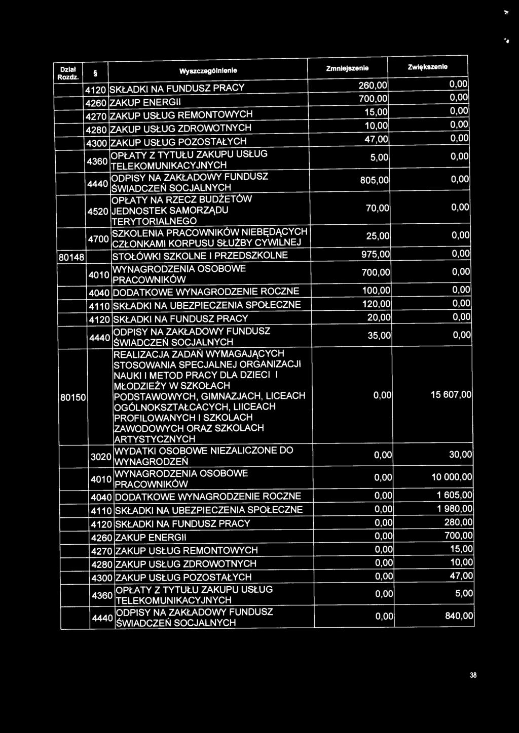 JEDNOSTEK SAMORZĄDU 70,00 0,00 TERYTORIALNEGO 4700 SZKOLENIA PRACOWNIKÓW NIEBĘDĄCYCH CZŁONKAMI KORPUSU SŁUŻBY CYWILNEJ 25,00 0,00 80148 STOŁÓWKI SZKOLNE I PRZEDSZKOLNE 975,00 0,00 4010 WYNAGRODZENIA