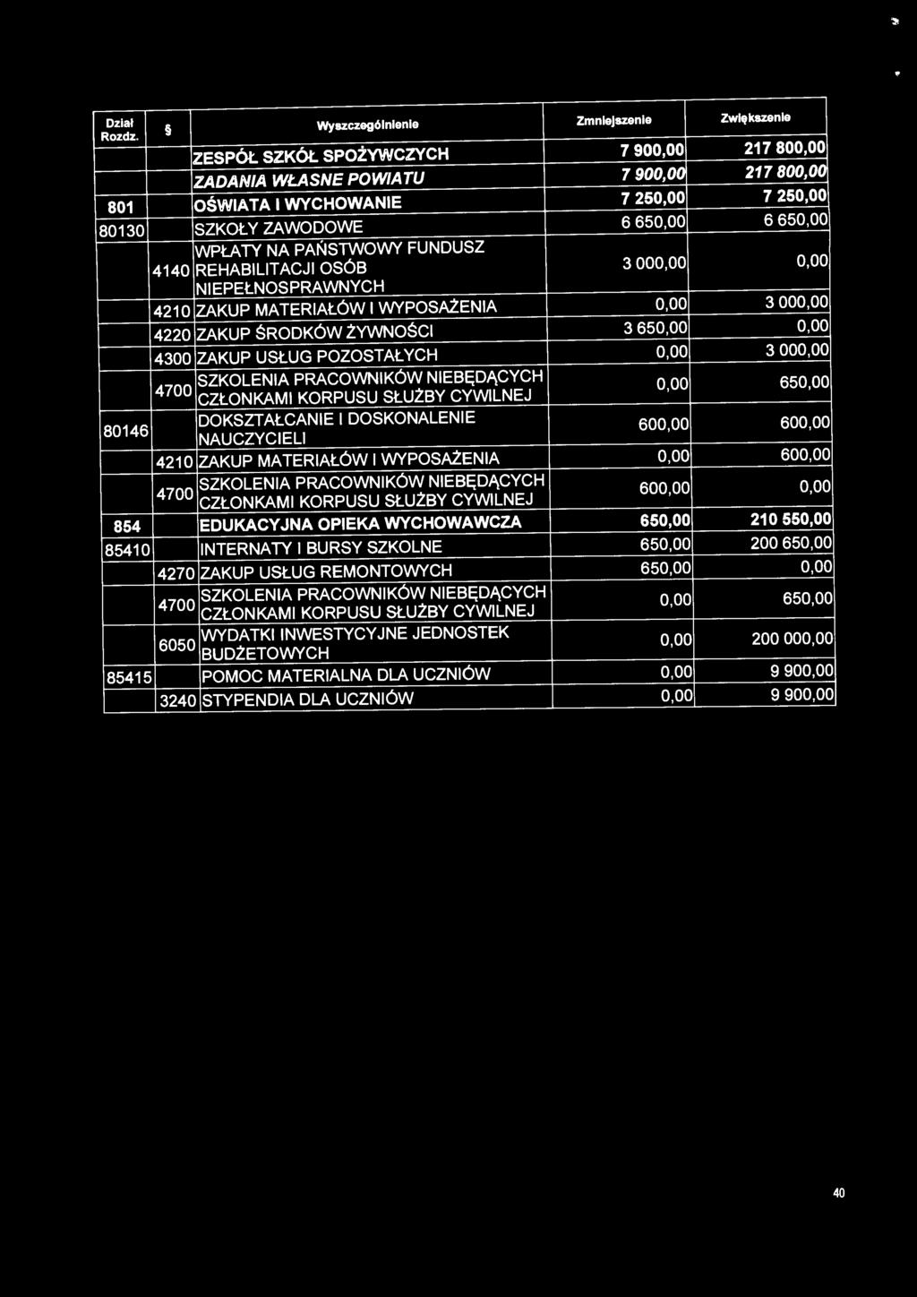 oo 0,00 NIEPEŁNOSPRAWNYCH 4210 ZAKUP MATERIAŁÓW I WYPOSAŻENIA 0,00 3 000,00 4220 ZAKUP ŚRODKÓW ŻYWNOŚCI 3 650,00 0,00 4300 ZAKUP USŁUG POZOSTAŁYCH 0,00 3 000,00 4700 SZKOLENIA PRACOWNIKÓW NIEBĘDĄCYCH