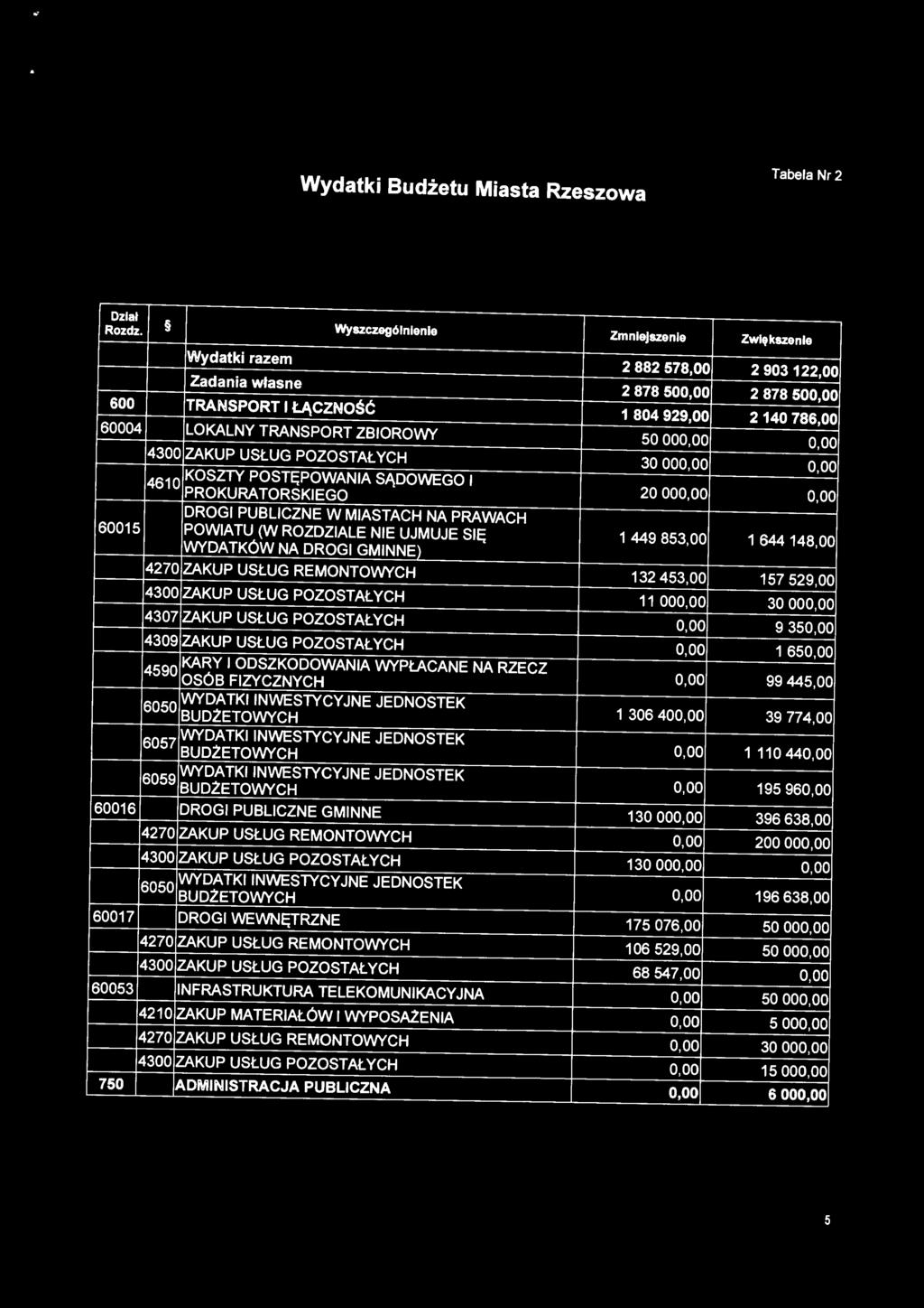 oo 0,00 DROGI PUBLICZNE W MIASTACH NA PRAWACH 60015 POWIATU (W ROZDZIALE NIE UJMUJE SIĘ 1449853,00 1644148,00 WYDATKÓW NA DROGI GMINNE) 4270 ZAKUP USŁUG REMONTOWYCH 132 453,00 157 529,00 4300 ZAKUP