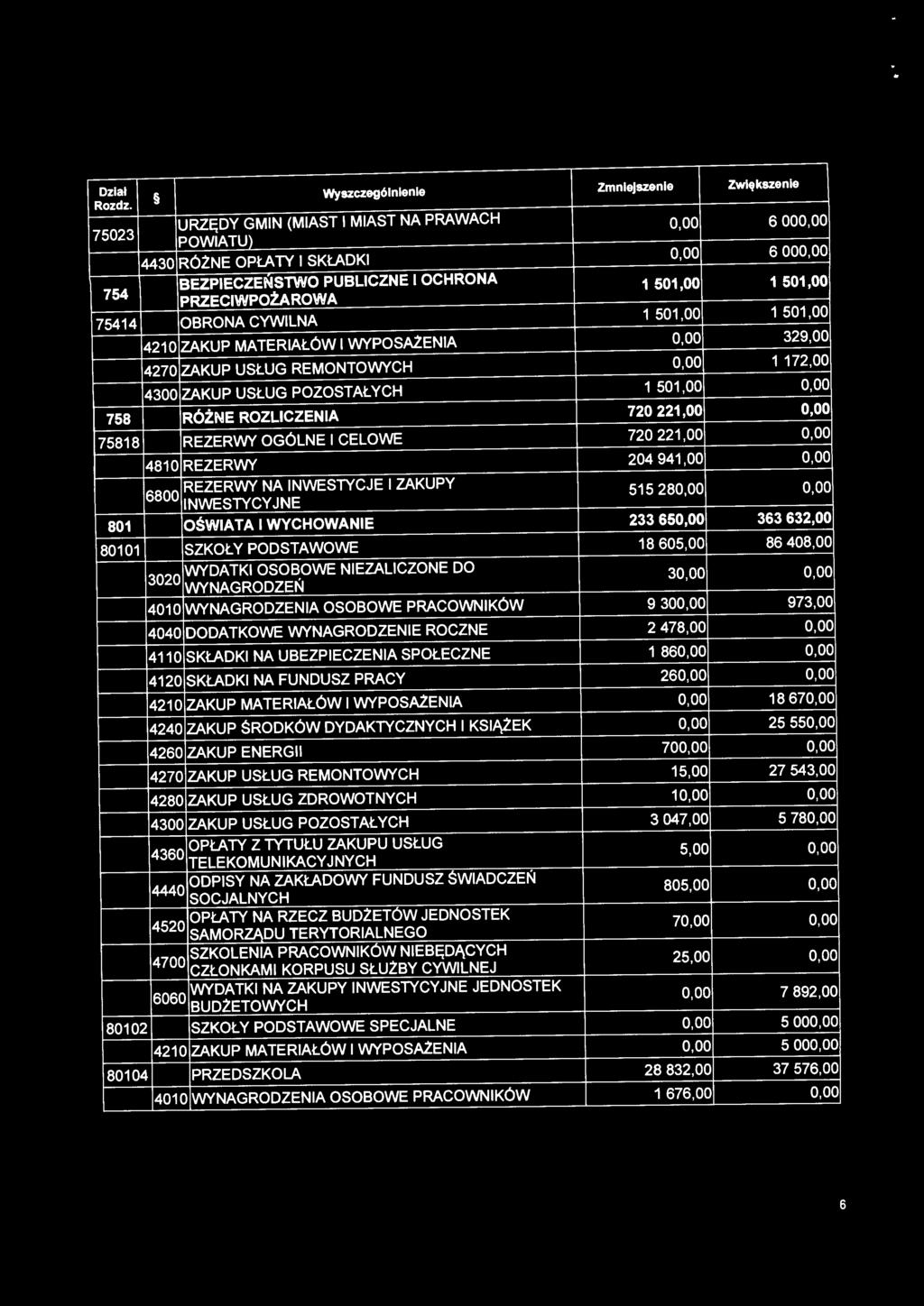 oo BEZPIECZENSTWO PUBLICZNE I OCHRONA 754 1 501,00 1 501,00 PRZECIWPOŻAROWA 75414 OBRONA CYWILNA 1 501,00 1 501,00 4210 ZAKUP MATERIAŁÓW I WYPOSAżENIA o.oo 329,00 4270 ZAKUP USŁUG REMONTOWYCH o.