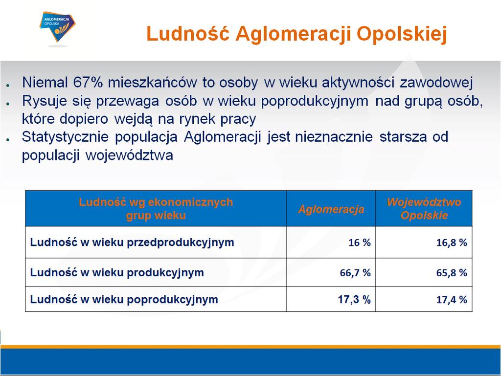 Struktura ludności AO wg