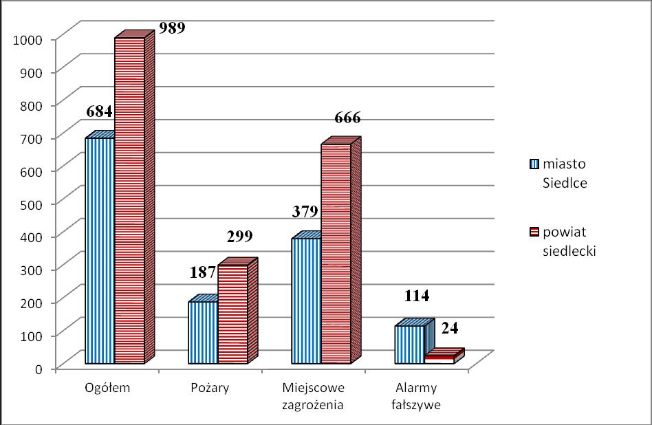 S t r o n a 5 Wzrosty ilości zdarzeń odnotowano w gminach: Wiśniew (8,16%), Wodynie (4,62 %), Siedlce (2,76 %) i miasto Siedlce (2,40 %).