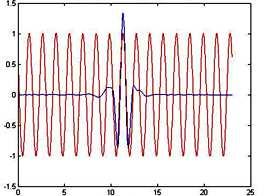 3.6. Pseudo-częstotliwość i szerokość pasma W przypadku transformaty falkowej mówienie o częstotliwości danej falki nie jest ścisłe, ze względu na brak okresowości i powtarzalnej regularności