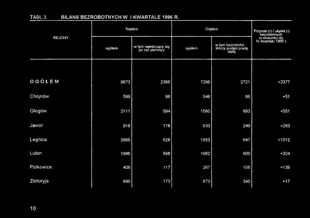 OGÓŁEM 9673 2386 7296 2721 +2377 Chojnów 599 98 548 86 +51 Głogów 2111 594 1560