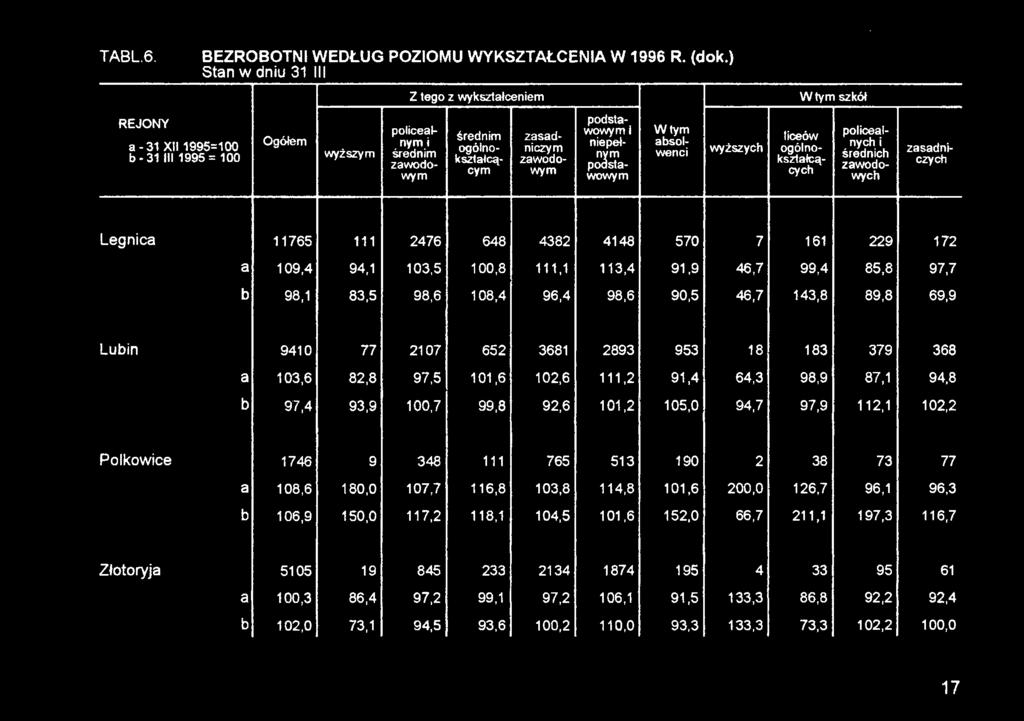 2893 953 18 183 379 368 a 103,6 82,8 97,5 101,6 102,6 111,2 91,4 64,3 98,9 87,1 94,8 b 97,4 93,9 100,7 99,8 92,6 101,2 105,0 94,7 97,9 112,1 102,2 Polkowice 1746 9 348 111 765 513 190