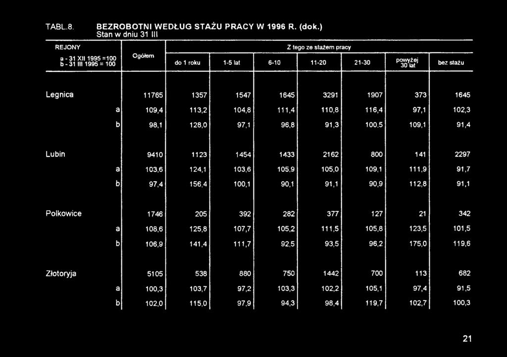 111,9 91,7 b 97,4 156,4 100,1 90,1 91,1 90,9 112,8 91,1 Polkowice 1746 205 392 282 377 127 21 342 a 108,6 125,8 107,7 105,2