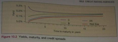 Spready Krzywa zysków (yield curve) pokazuje wysokość odsetek pomiędzy instrumentami o różnym okresie zapadalności (maturity).