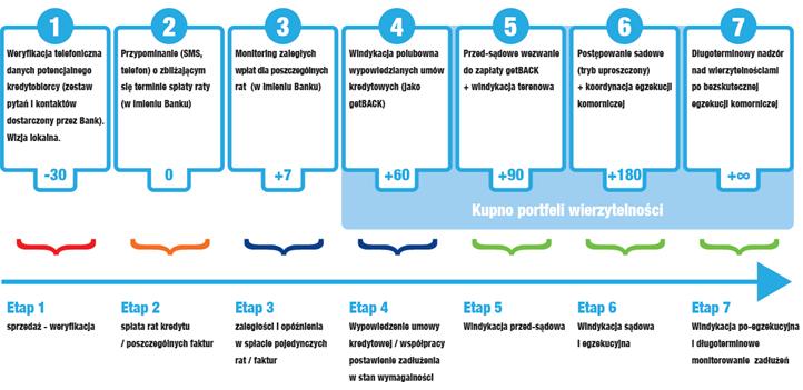 DOKUMENT INFORMACYJNY - 34 Rysunek 1: Schemat procesu windykacji Źródło: Emitent 5.