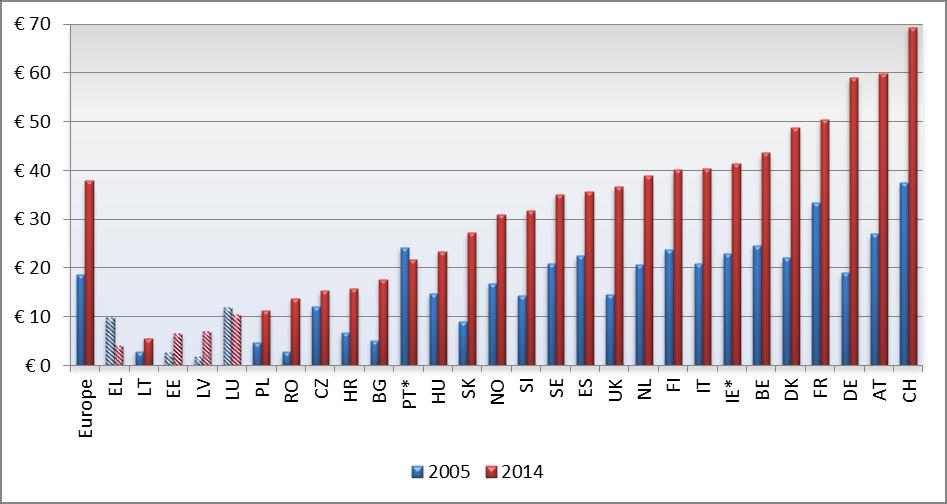 Nakłady na leki onkologiczne per capita podwoiły się 2005 2014 Zmiana w okresie od 2005 r. do 2014 r.