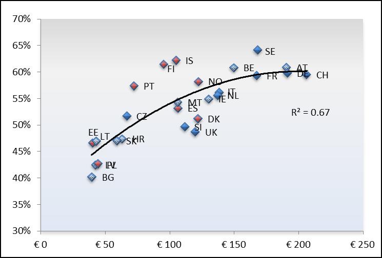 W krajach, w których nakłady są wyższe, odsetki przeżyć również są wyższe 16 Relacja między nakładami na opiekę onkologiczną per capita (skorygowane o PPP) w 2005 r.