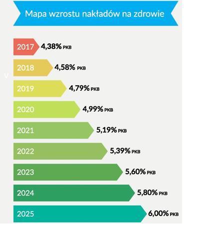 2 5 Główne wyniki rekomendacje Zwiększenie nakładów na ochronę zdrowia i poprawa efektywności Zwiększenie nakładów na refundację (poziom 17%); większe nakłady na leki onkologiczne Zwięszenie nakładów