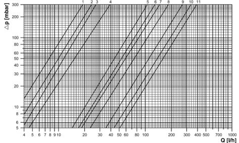 Bez rotametru Rys. 14. Wykres nastawy zaworów regulacyjnych bez rotametrów ( p - Spadek ciśnienia [mbar]; Q - Natężenie przepływu [l/h]) 1. Odczytać odpowiednią wartość nastawy z rys. 14. Do określenia odpowiedniej nastawy niezbędna jest znajomość wymaganego przepływu i spadku ciśnienia na zaworze regulacyjnym.