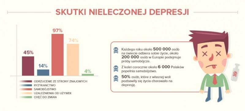 4. Depresyjny nastolatek w szkole i wśród rówieśników Depresja prowadzi do trudności w koncentracji uwagi oraz pogorszenia pamięci, nic zatem dziwnego, że wyniki szkolne nastolatków chorujących na