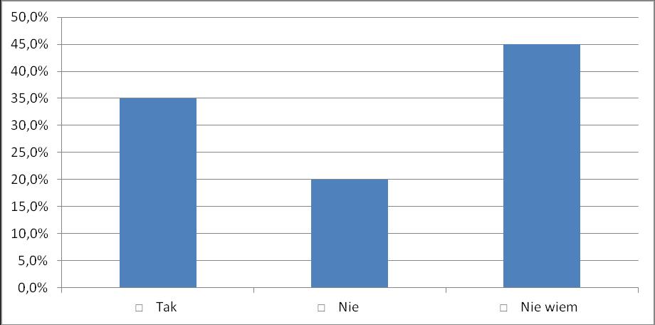 Jeśli tak, to z jakich: Czy oferowane