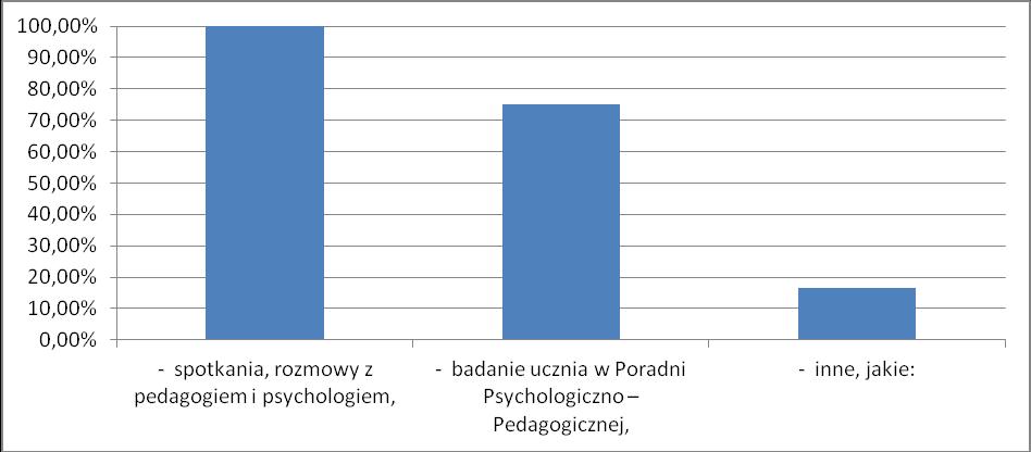 Jakie formy pomocy psychologiczno pedagogicznej uważa Pan/Pani za skuteczne?