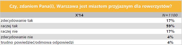 przyjazne dla rowerzystów?