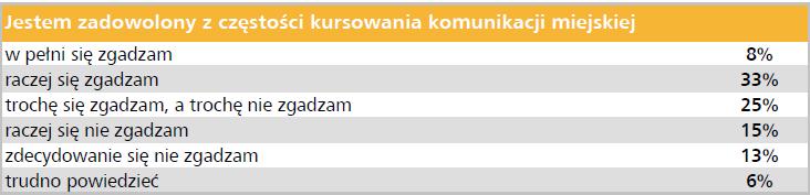 częstotliwość (wzrost z 41% do 67%) XI