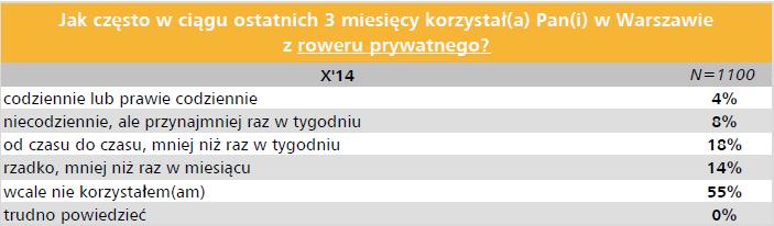 STRATEGIE TRANSPORTOWE Analiza SWOT Częstość korzystania z