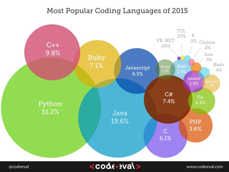 C++ C++ to jeden z najbardziej znanych języków programowania. Język C++ jest potomkiem języka C.