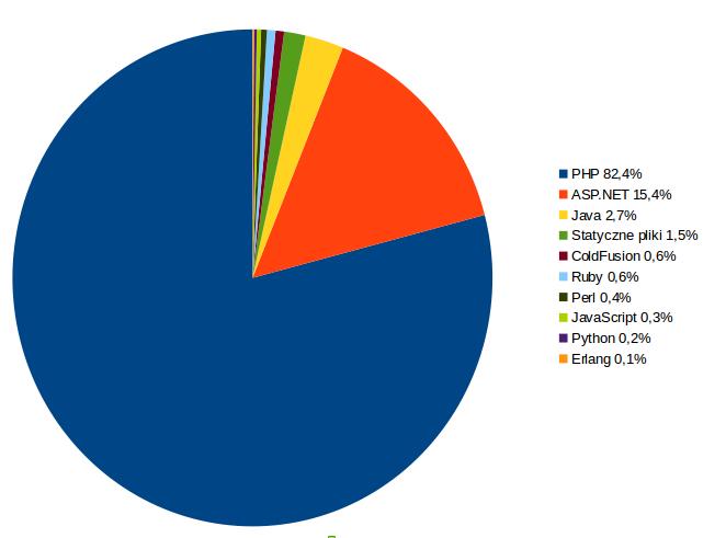 PHP Udział rynkowy serwerowych języków do