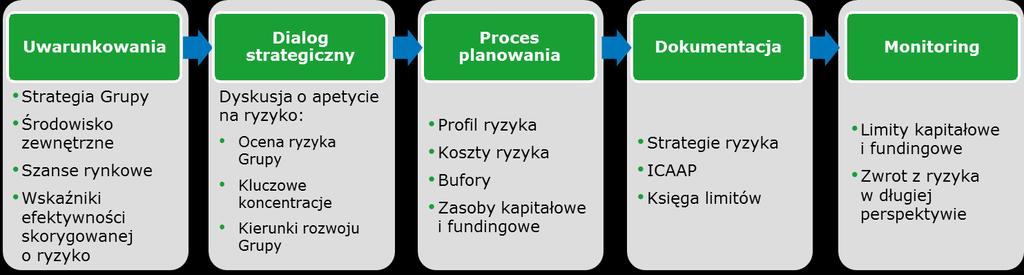 *Kapitał na pokrycie trudno mierzalnych rodzajów ryzyka (ryzyko reputacji) nie jest alokowany na linie biznesowe.