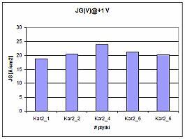 przed procesem wygrzewania PMA. Pomiary charakterystyk C-V wykonano w przedziale V G = 0,5 V...+0,5 V. Rys. 7.