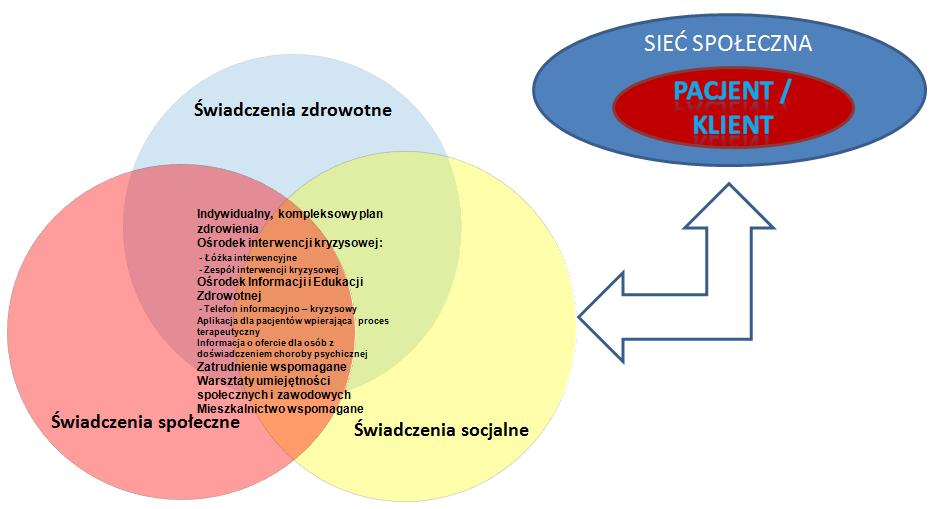 6) Nowe, komplementarne względem