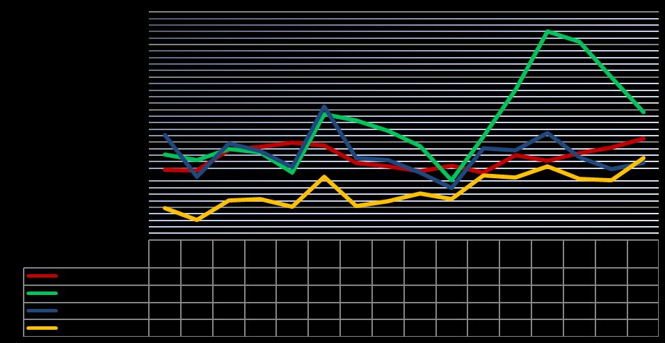 w Stokrotce wzrosła o 9,6% w stosunku do roku ubiegłego, a w segmencie Supermarkety wzrosła o 1,9% w stosunku do roku