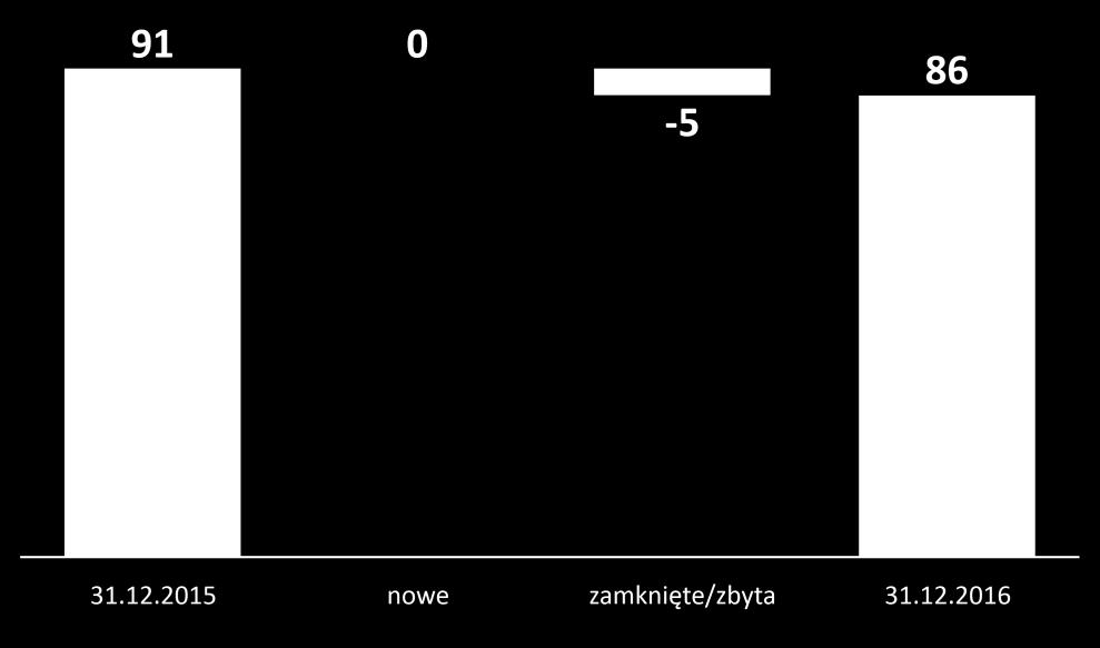 Rodzaj nieruchomości 5 86 Obiekty