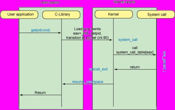 Anatomy of the Linux kernel, M.