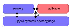 Mikrojądro definicja * jeżeli hardware (procesor) ma dwa tryby pracy - użytkownika i systemowy - to jedynie mikrojądro jest wykonywane w trybie systemowym * wszelkie