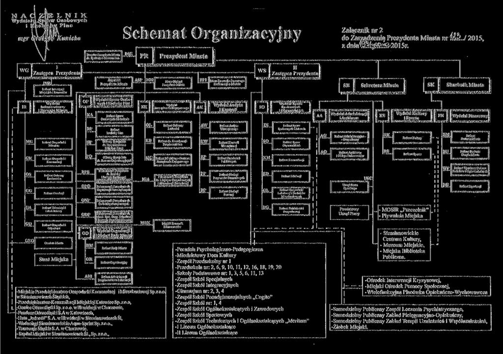 N A Wydział mgr L N I K w Osobowych Plac Kunicka Schemat Organizacyjny Załącznik nr 2 do Zarządzenia Prezydenta Miasta nr /Ar?