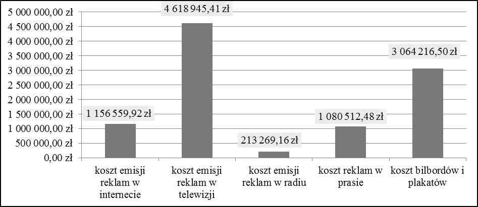 Wojciech Fabiszewski Wykres 5. Koszty emisji reklamy Źródło: Opracowanie własne na podstawie: (Sprawozdanie finansowe KW Platforma Obywatelska RP).