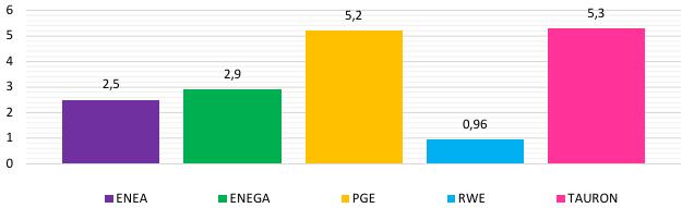 Analiza benchmarkingowa pięciu największych Operatorów Systemu Dystrybucyjnego.